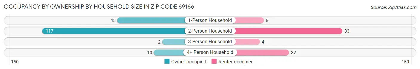 Occupancy by Ownership by Household Size in Zip Code 69166
