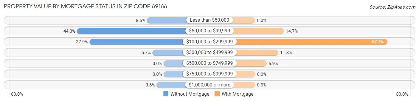 Property Value by Mortgage Status in Zip Code 69166