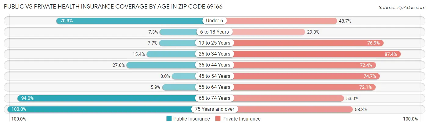Public vs Private Health Insurance Coverage by Age in Zip Code 69166
