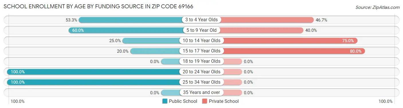 School Enrollment by Age by Funding Source in Zip Code 69166