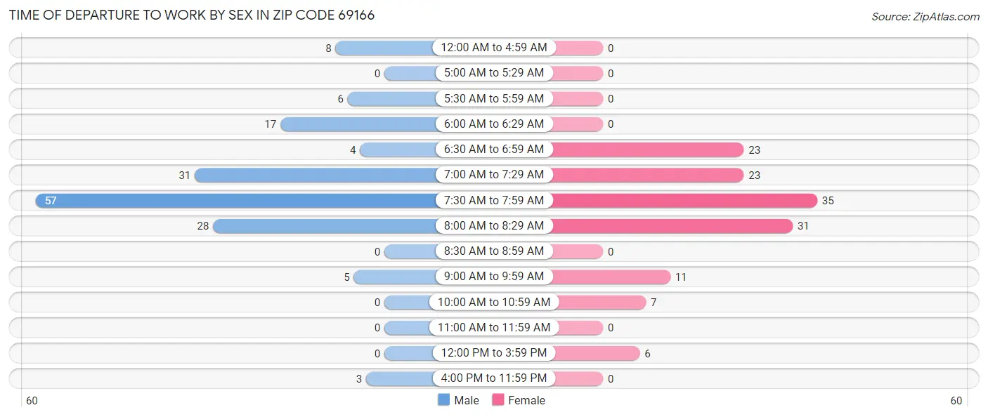 Time of Departure to Work by Sex in Zip Code 69166