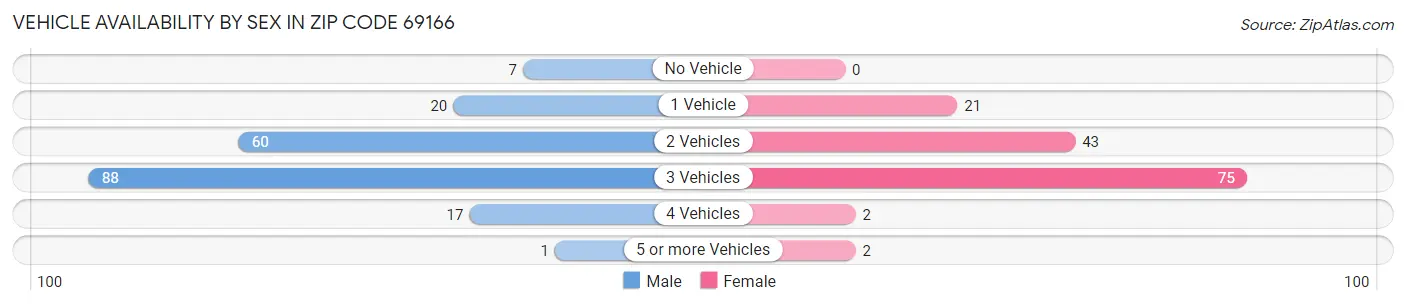 Vehicle Availability by Sex in Zip Code 69166