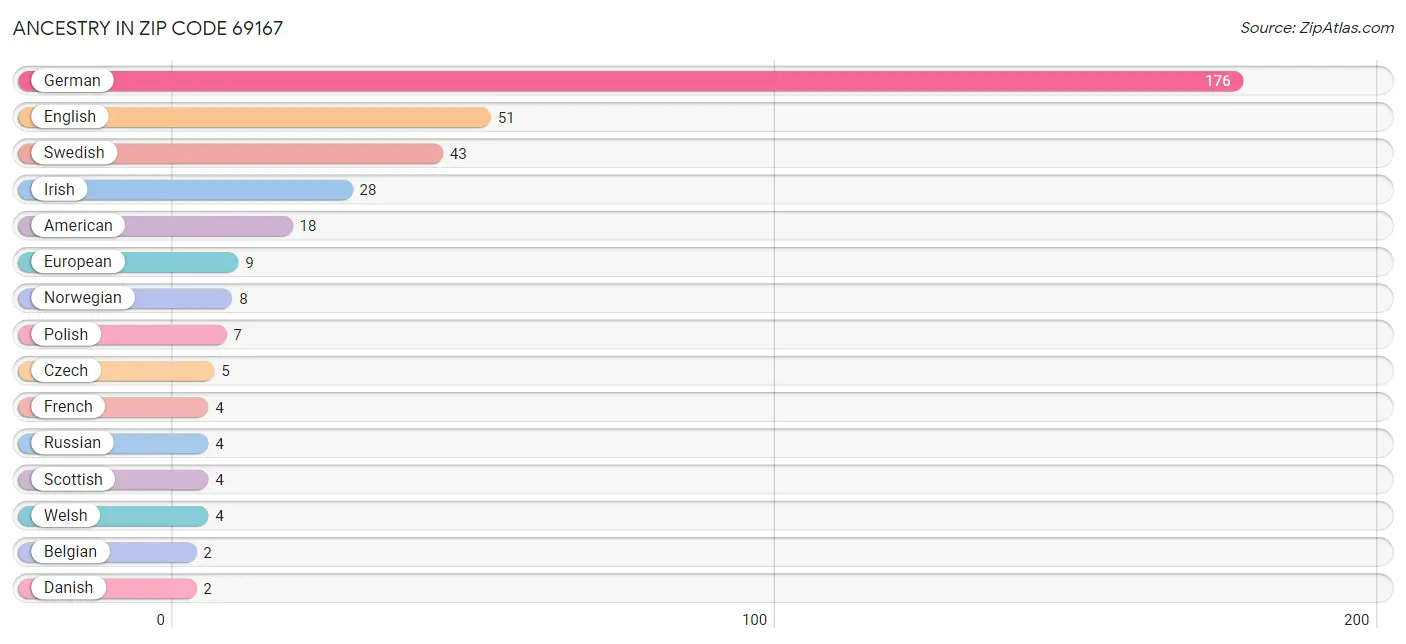 Ancestry in Zip Code 69167