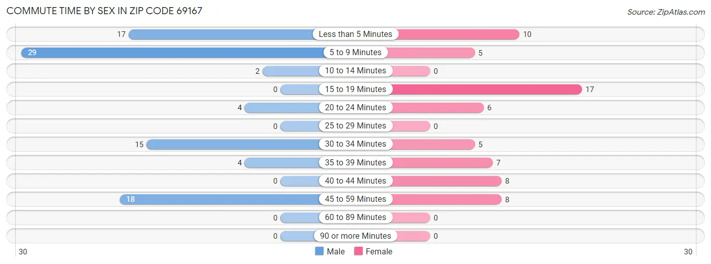 Commute Time by Sex in Zip Code 69167