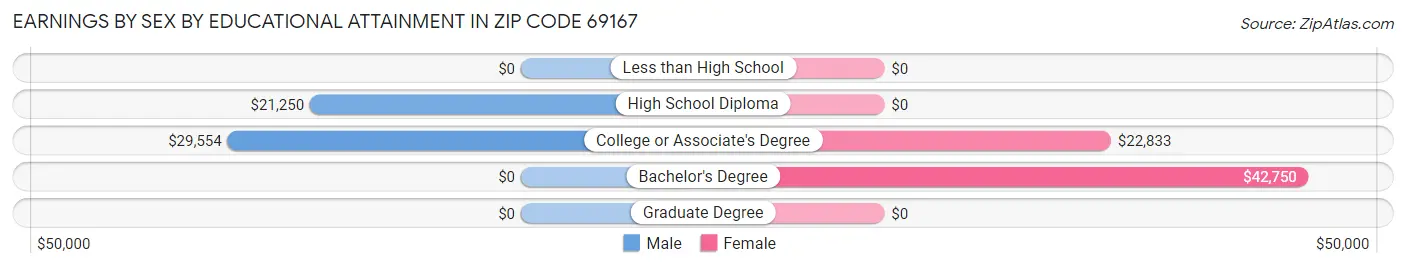 Earnings by Sex by Educational Attainment in Zip Code 69167