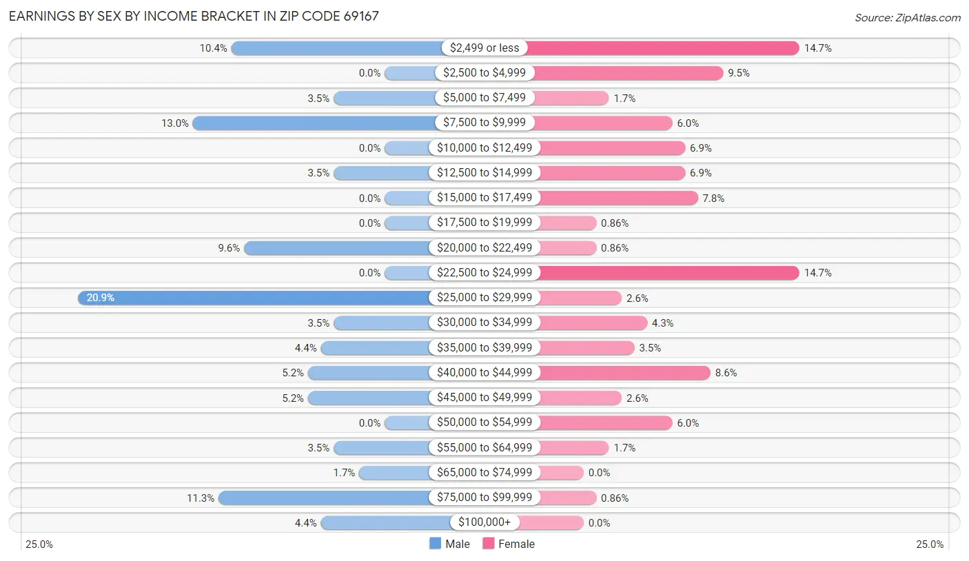 Earnings by Sex by Income Bracket in Zip Code 69167