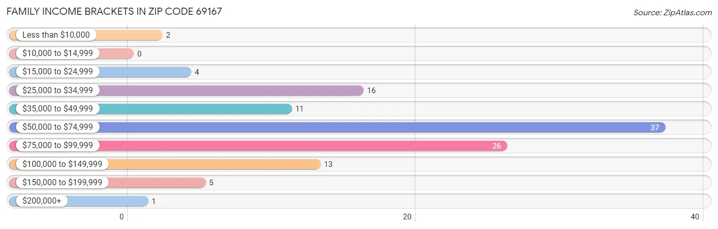 Family Income Brackets in Zip Code 69167