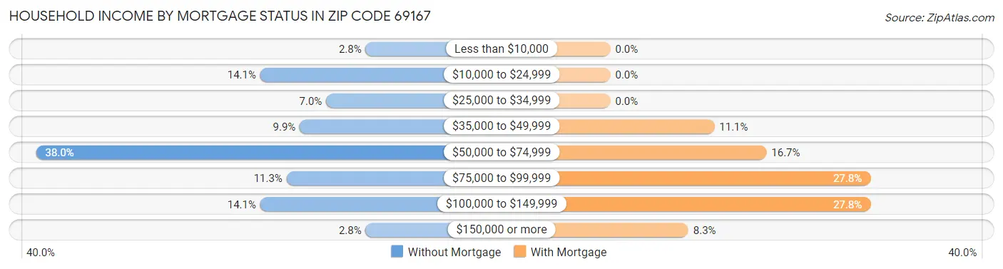 Household Income by Mortgage Status in Zip Code 69167