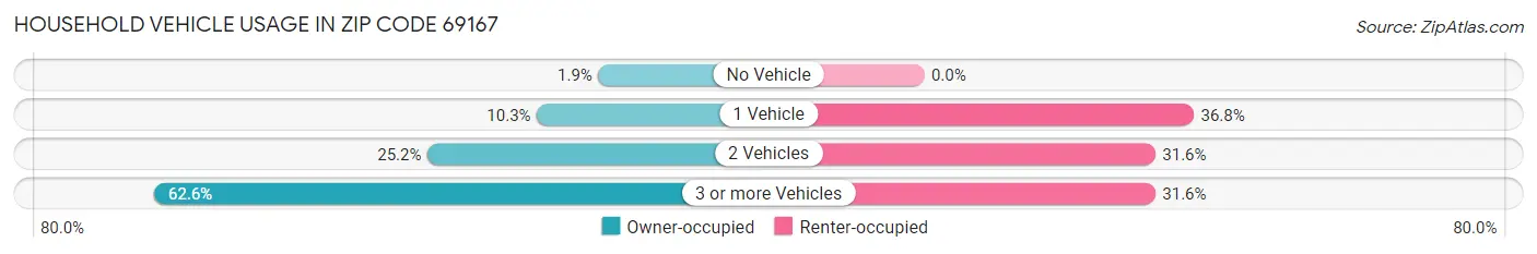 Household Vehicle Usage in Zip Code 69167