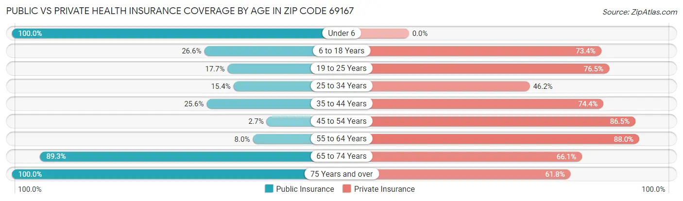 Public vs Private Health Insurance Coverage by Age in Zip Code 69167
