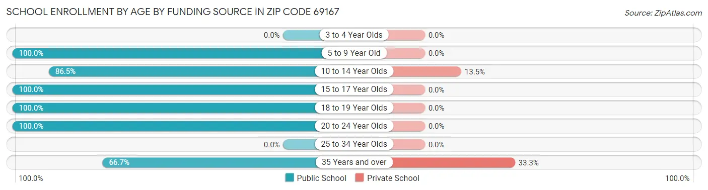 School Enrollment by Age by Funding Source in Zip Code 69167