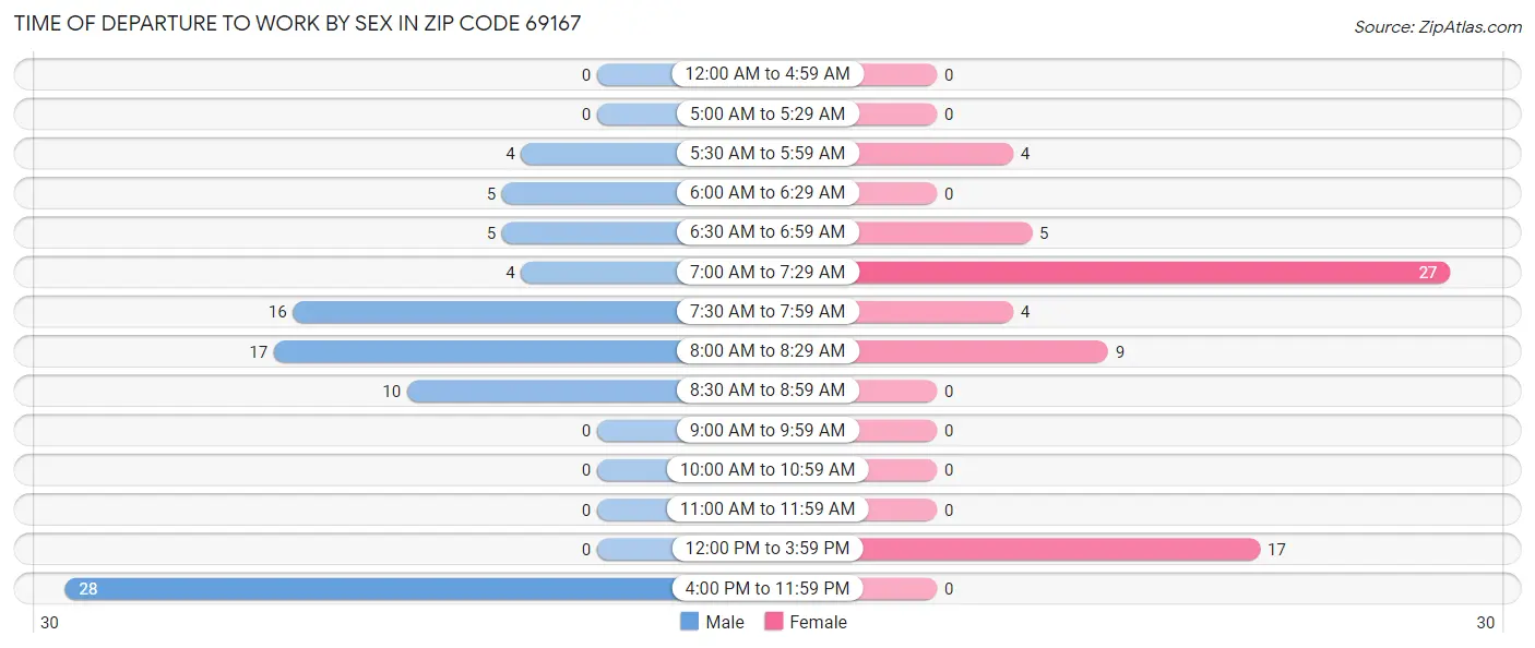 Time of Departure to Work by Sex in Zip Code 69167