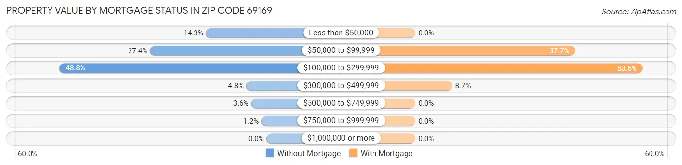 Property Value by Mortgage Status in Zip Code 69169