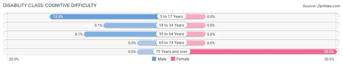 Disability in Zip Code 69170: <span>Cognitive Difficulty</span>