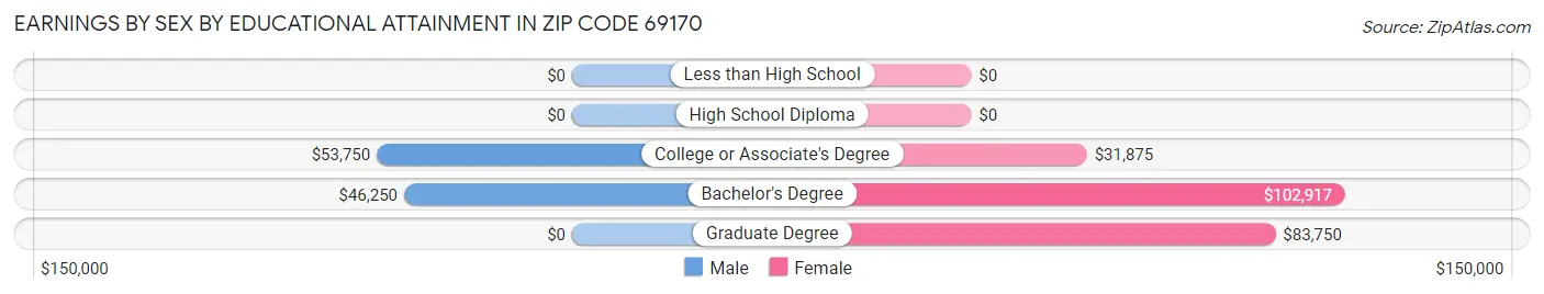 Earnings by Sex by Educational Attainment in Zip Code 69170