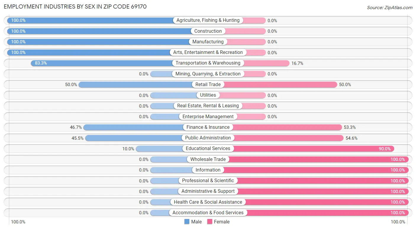 Employment Industries by Sex in Zip Code 69170