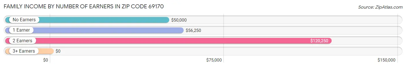 Family Income by Number of Earners in Zip Code 69170