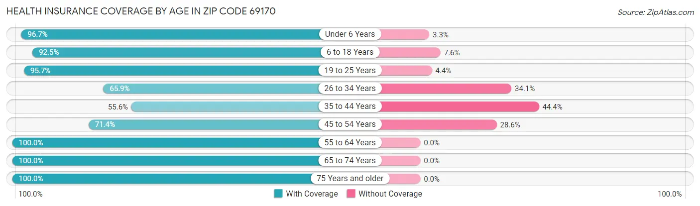 Health Insurance Coverage by Age in Zip Code 69170