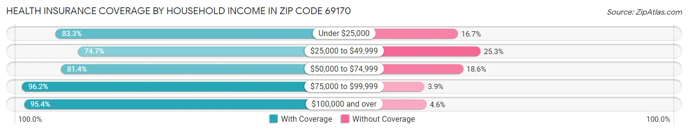 Health Insurance Coverage by Household Income in Zip Code 69170