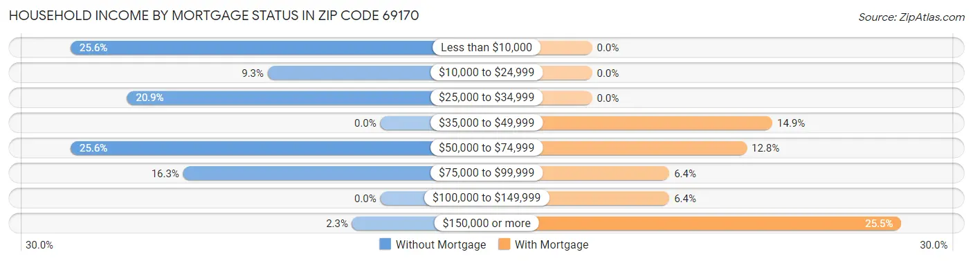Household Income by Mortgage Status in Zip Code 69170