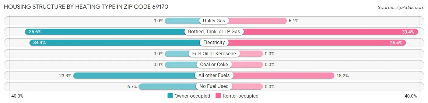 Housing Structure by Heating Type in Zip Code 69170