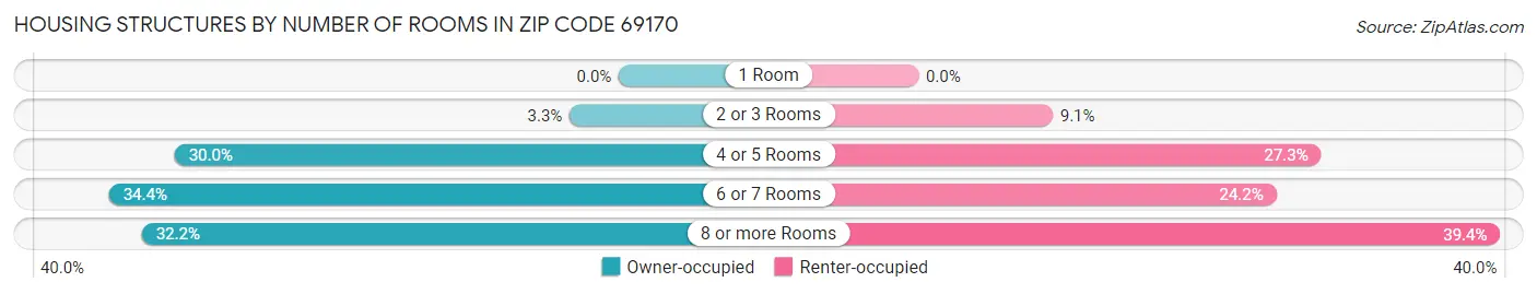 Housing Structures by Number of Rooms in Zip Code 69170