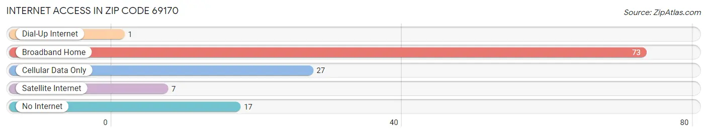 Internet Access in Zip Code 69170