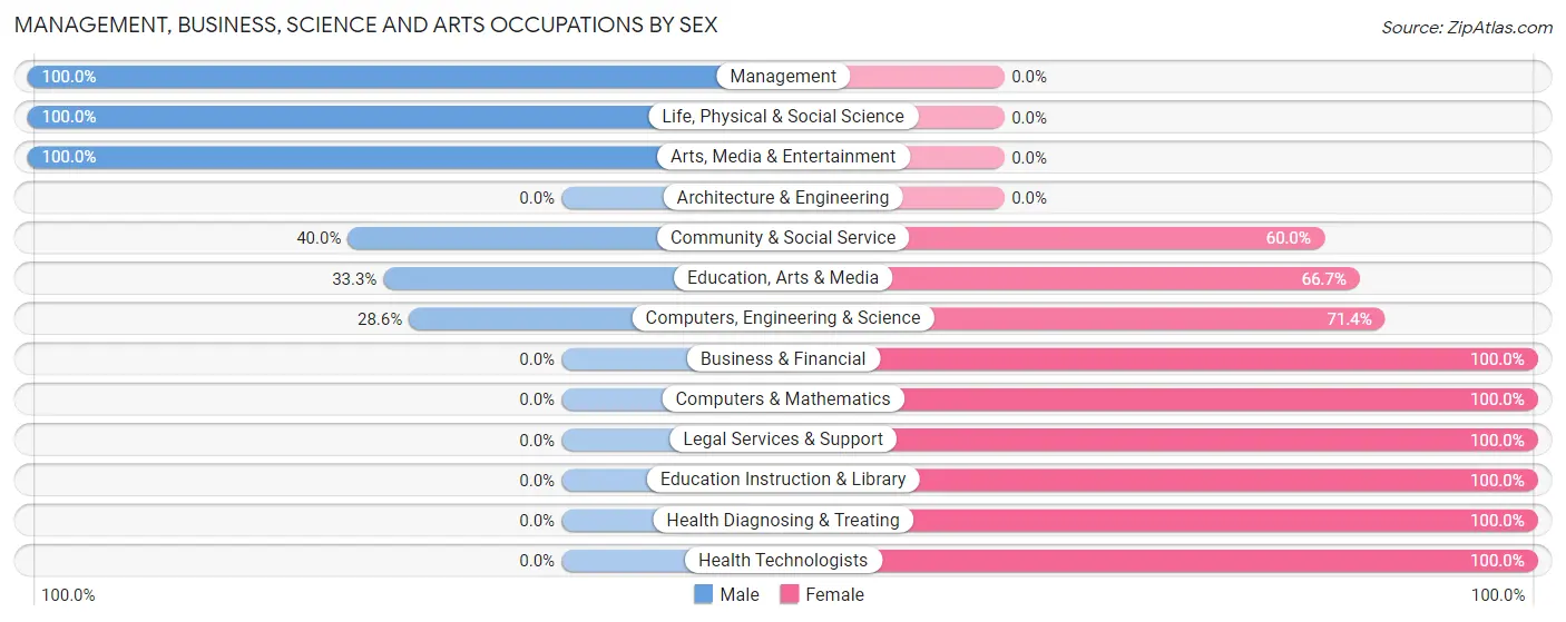 Management, Business, Science and Arts Occupations by Sex in Zip Code 69170