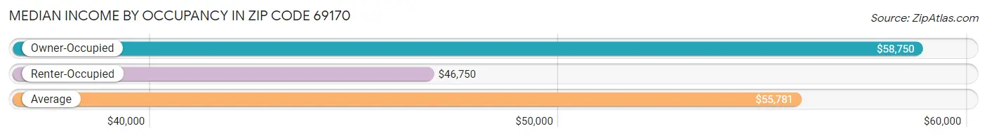 Median Income by Occupancy in Zip Code 69170