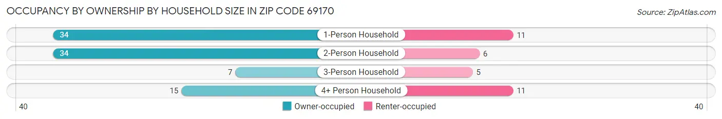 Occupancy by Ownership by Household Size in Zip Code 69170
