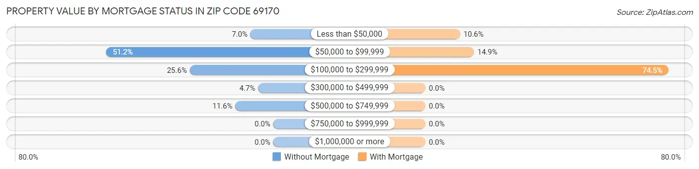 Property Value by Mortgage Status in Zip Code 69170