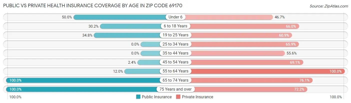 Public vs Private Health Insurance Coverage by Age in Zip Code 69170