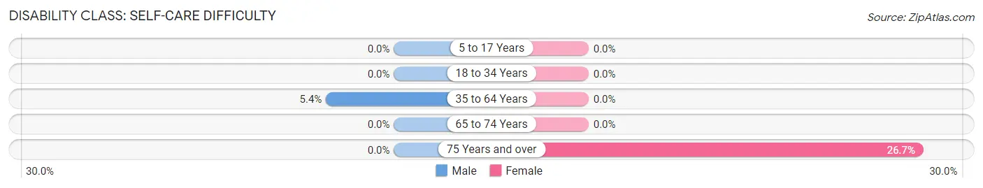 Disability in Zip Code 69170: <span>Self-Care Difficulty</span>