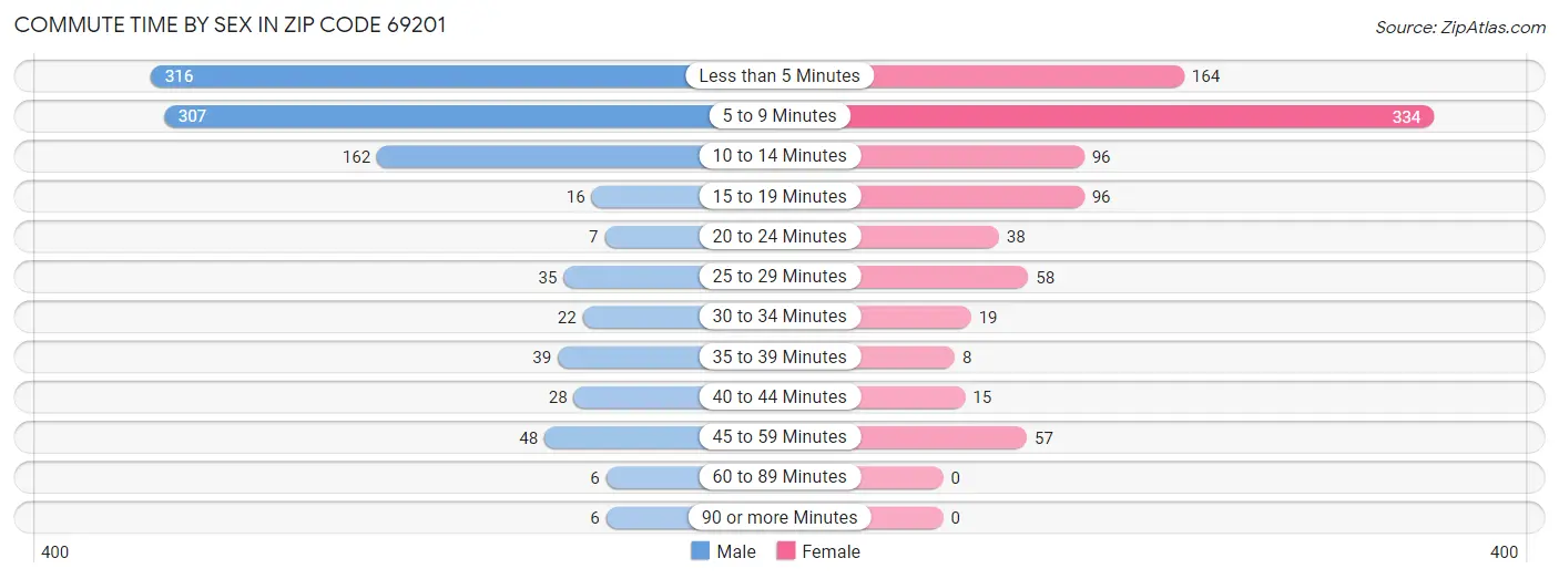 Commute Time by Sex in Zip Code 69201