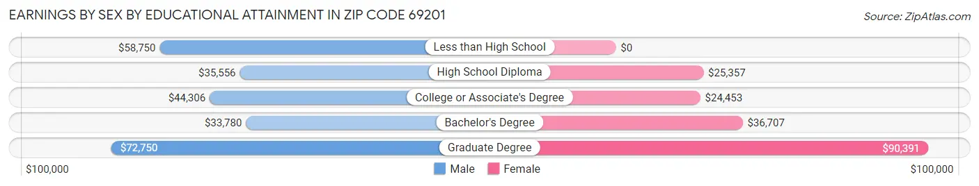 Earnings by Sex by Educational Attainment in Zip Code 69201