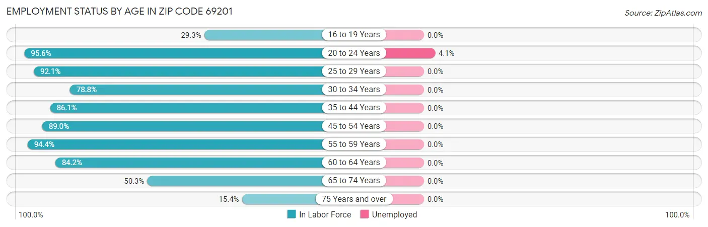 Employment Status by Age in Zip Code 69201