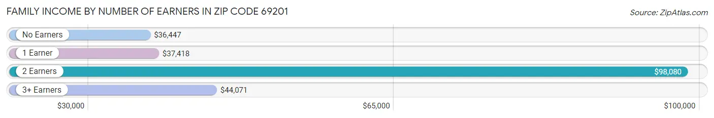 Family Income by Number of Earners in Zip Code 69201