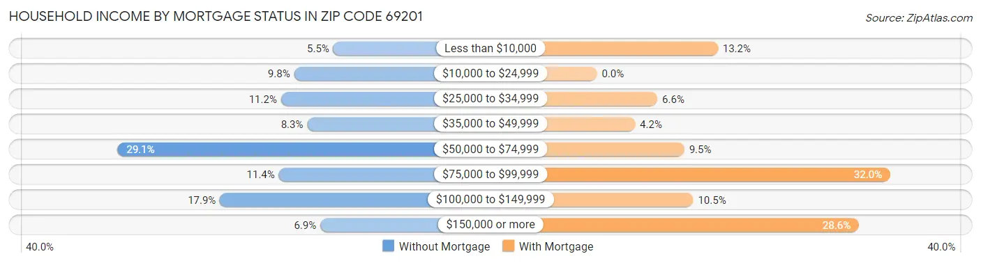 Household Income by Mortgage Status in Zip Code 69201