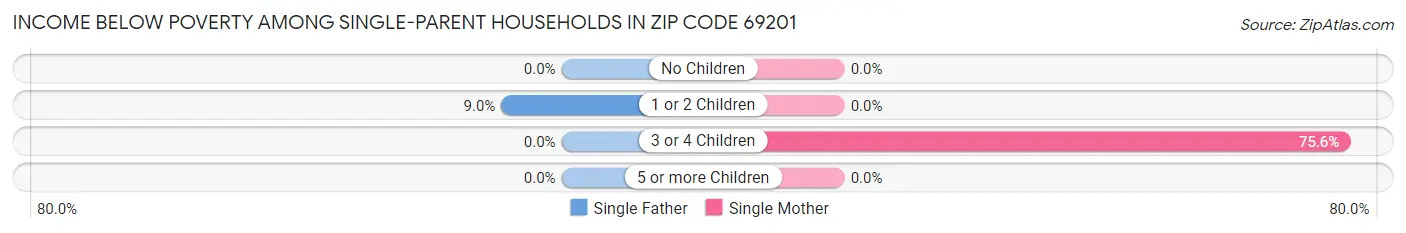 Income Below Poverty Among Single-Parent Households in Zip Code 69201