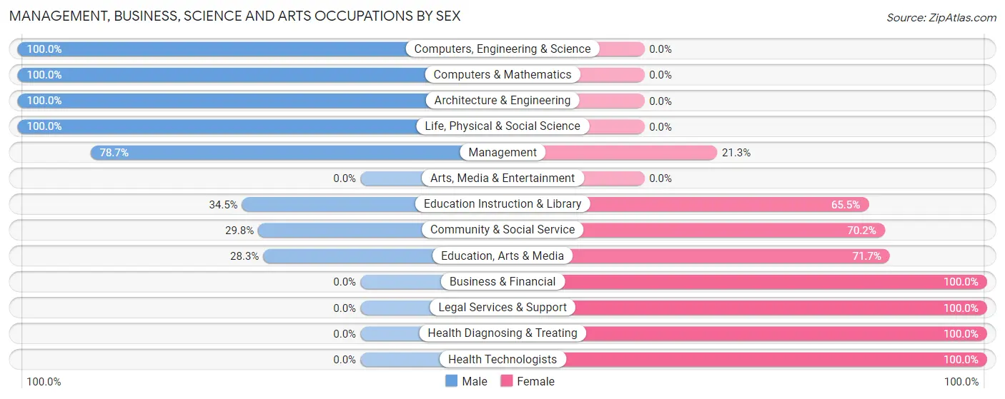 Management, Business, Science and Arts Occupations by Sex in Zip Code 69201