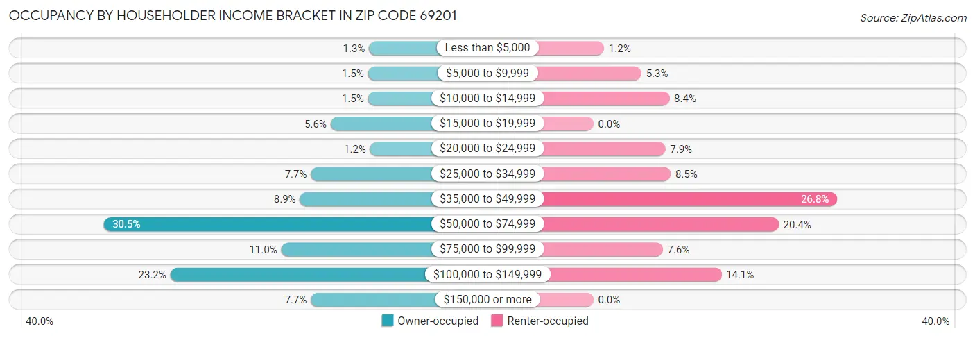 Occupancy by Householder Income Bracket in Zip Code 69201