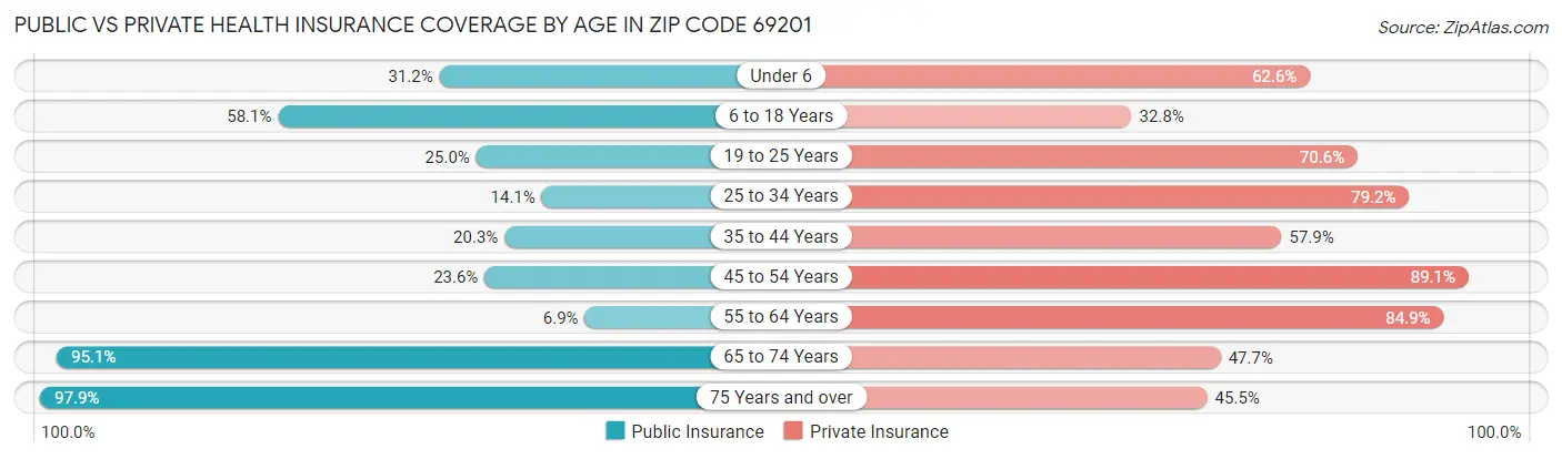 Public vs Private Health Insurance Coverage by Age in Zip Code 69201