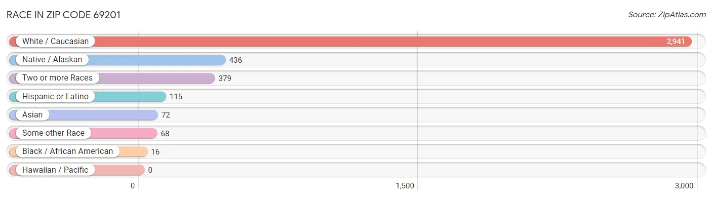 Race in Zip Code 69201