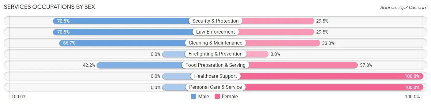 Services Occupations by Sex in Zip Code 69201