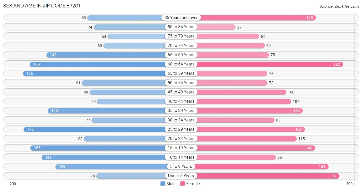 Sex and Age in Zip Code 69201