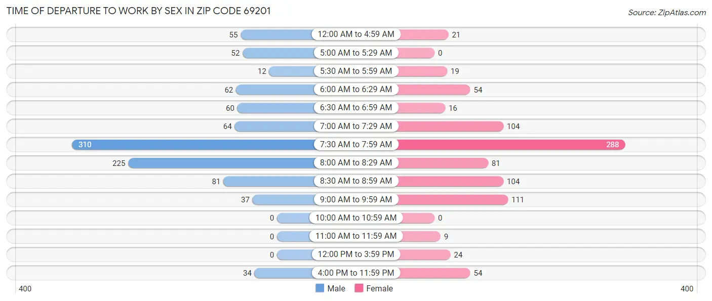 Time of Departure to Work by Sex in Zip Code 69201