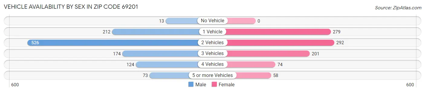 Vehicle Availability by Sex in Zip Code 69201