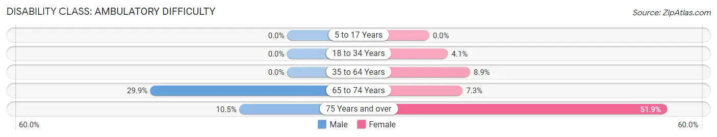 Disability in Zip Code 69210: <span>Ambulatory Difficulty</span>