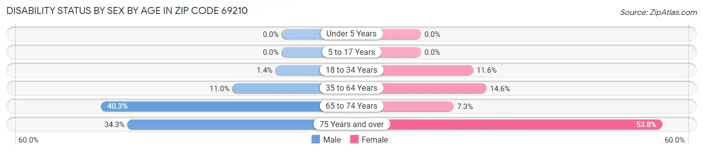 Disability Status by Sex by Age in Zip Code 69210