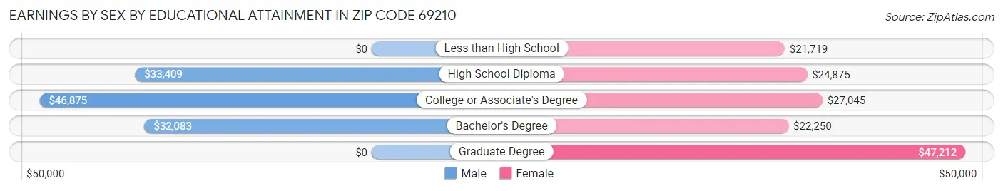 Earnings by Sex by Educational Attainment in Zip Code 69210